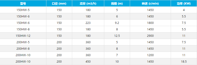 污水泵型號參數